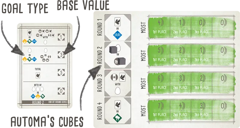 Scoring Automa goals
